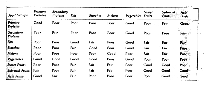 food combining chart